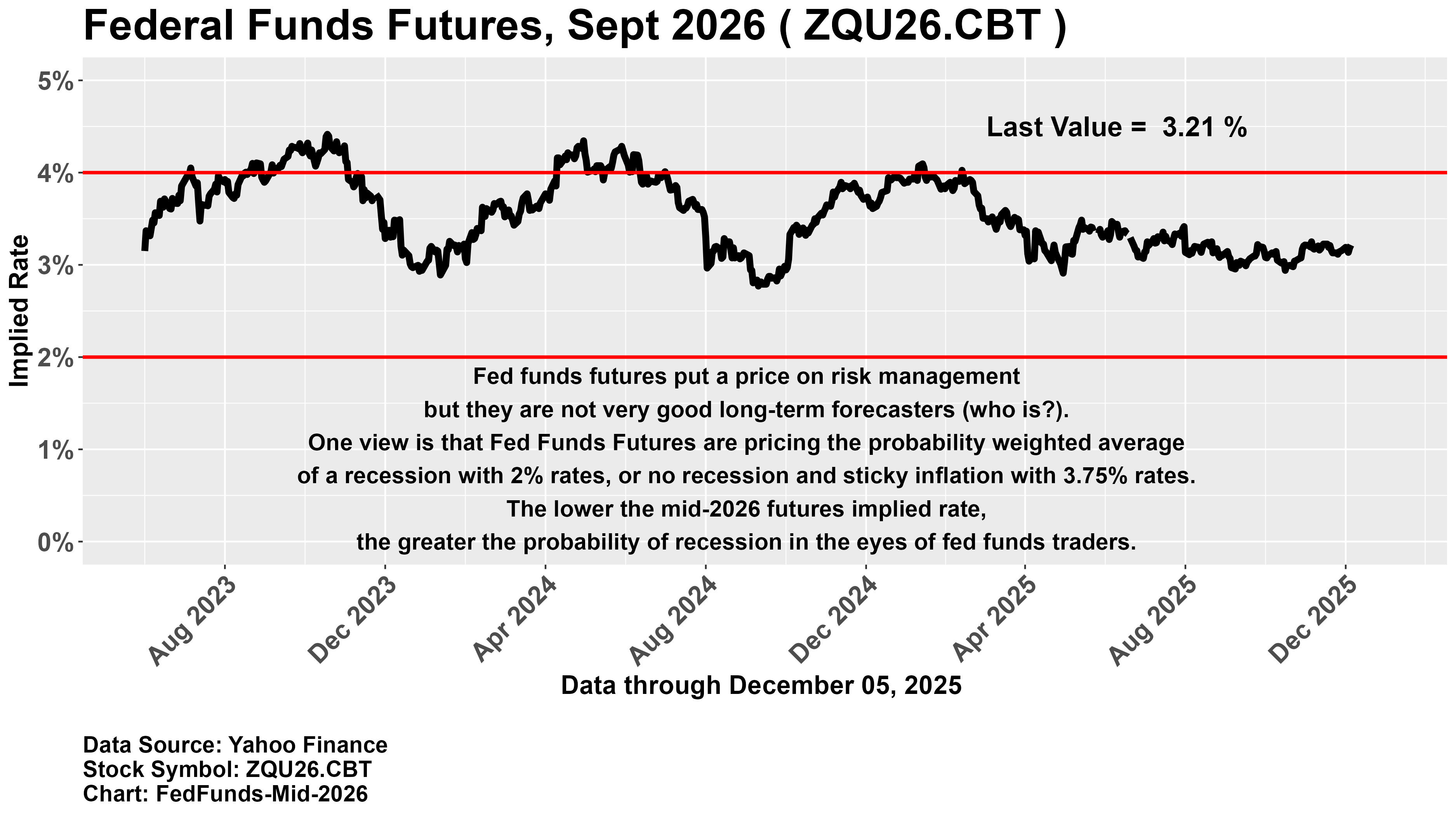 Rate Probability mid-2026