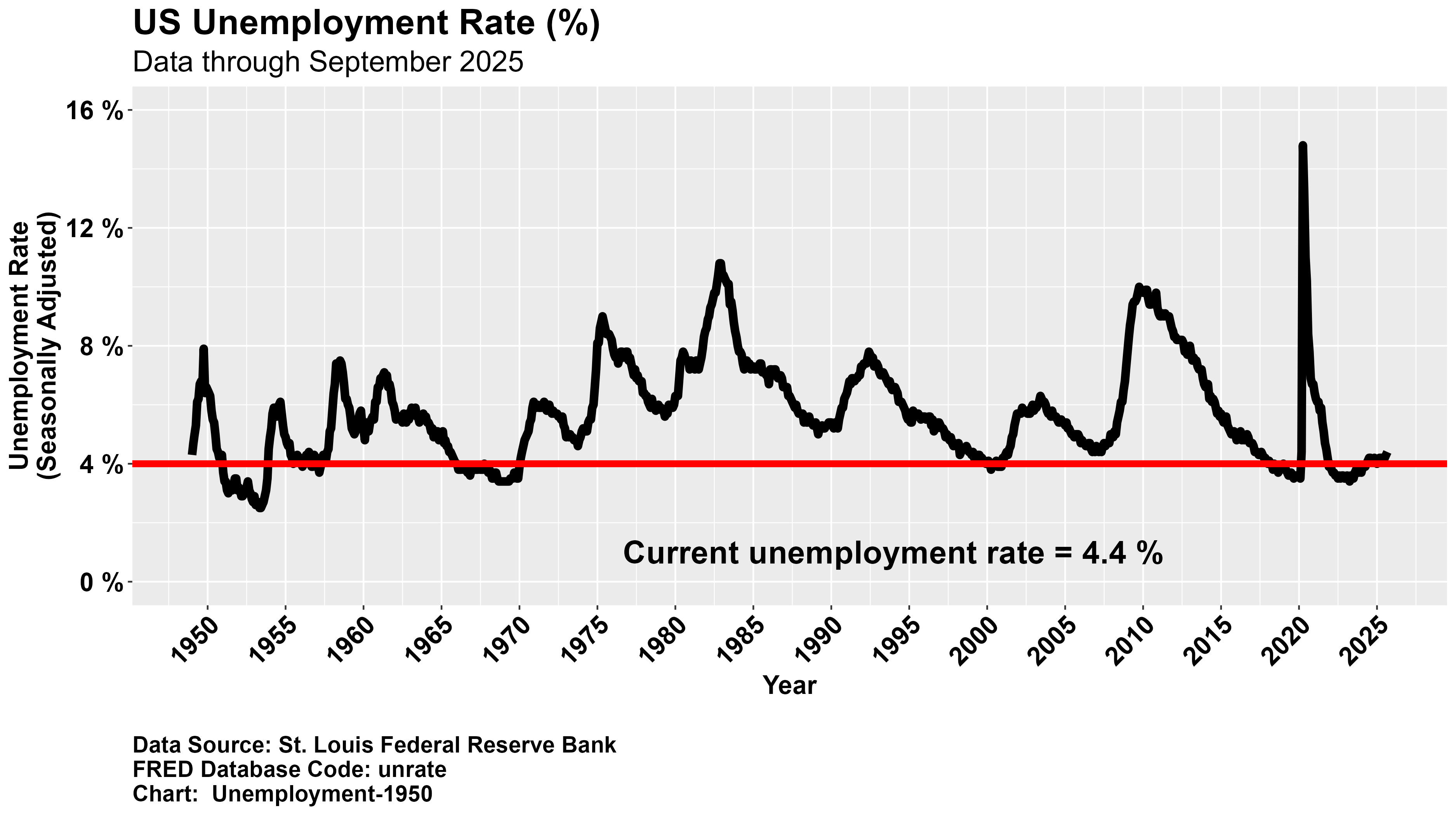 Unemployment Rate