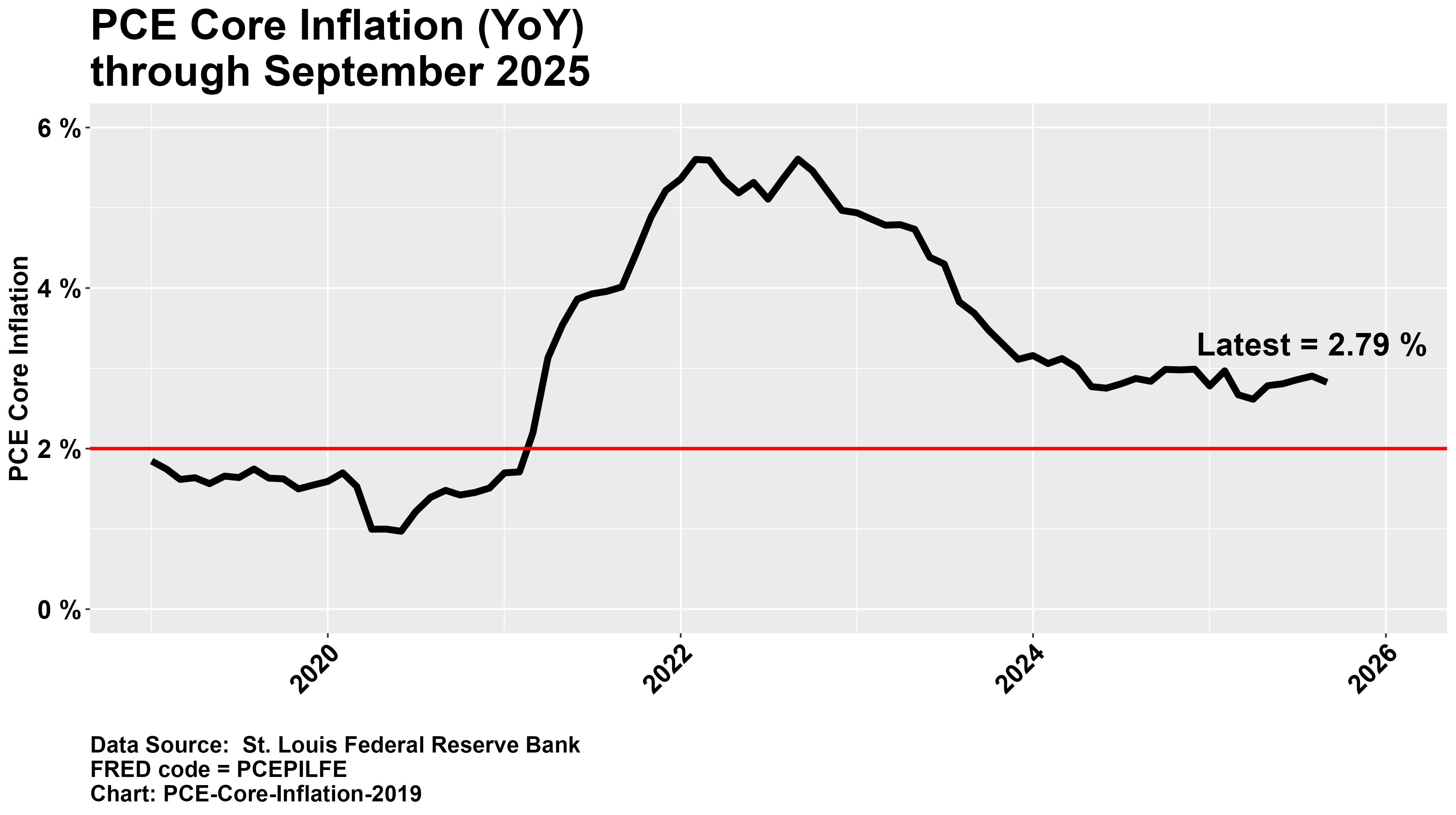 PCE Headline Inflation