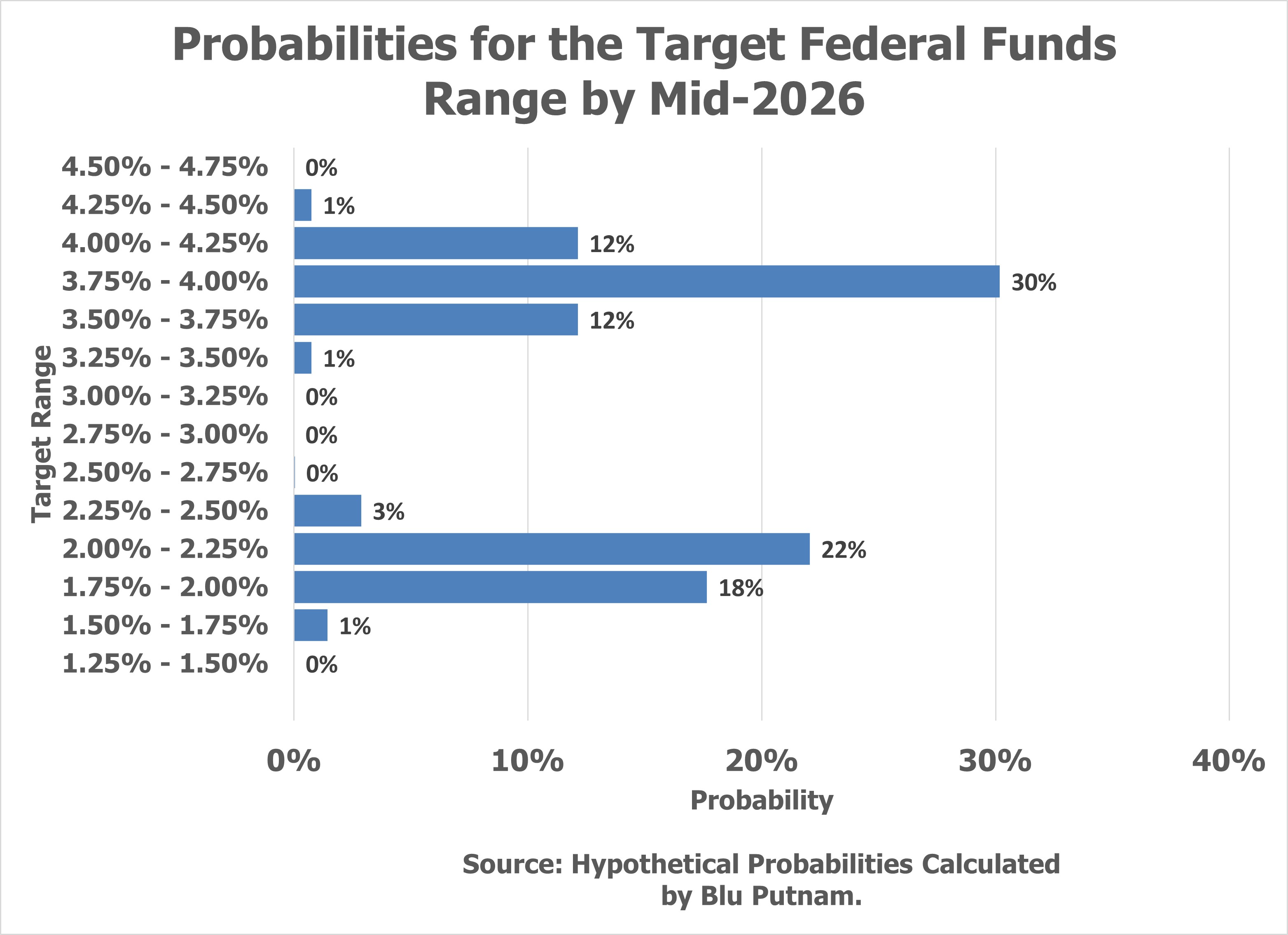 Rate Cut Probability